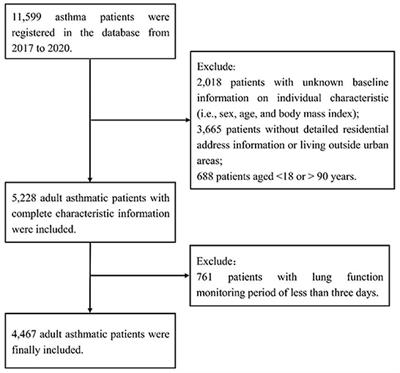 Short-term exposure to ozone and asthma exacerbation in adults: A longitudinal study in China
